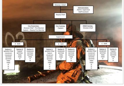 Organizational Chart